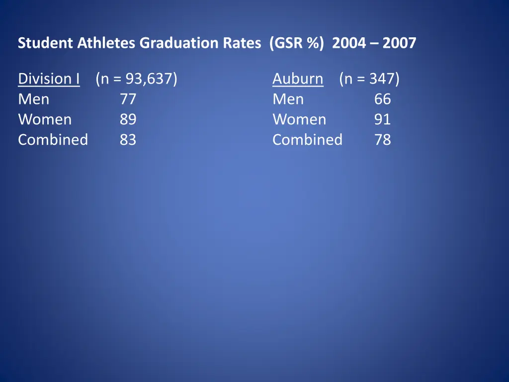 student athletes graduation rates gsr 2004 2007