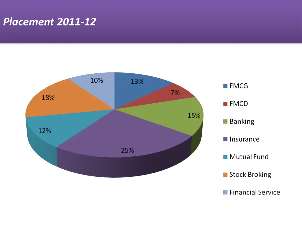 placement 2011 12