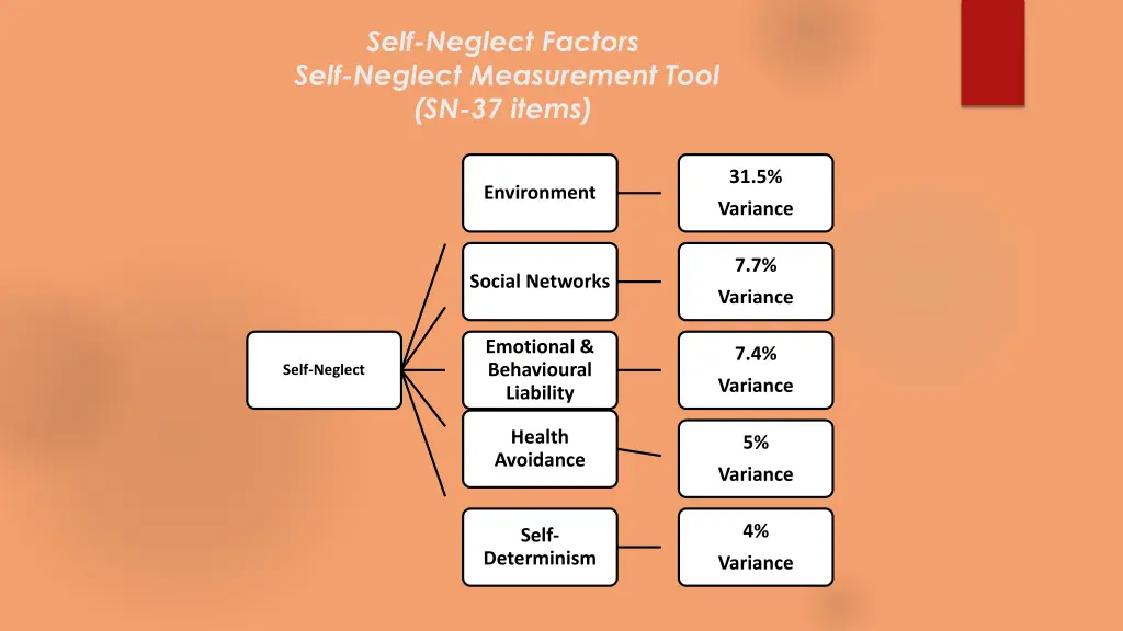 self neglect factors self neglect measurement