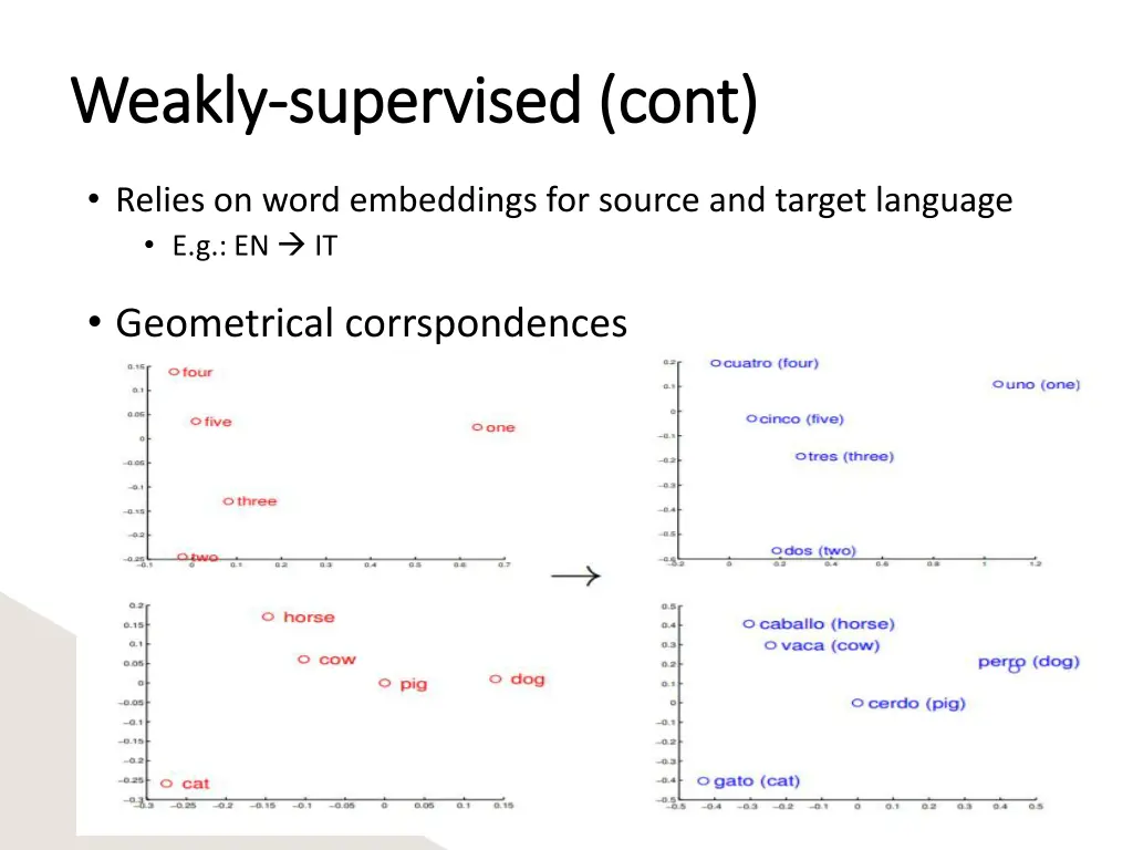 weakly weakly supervised supervised cont