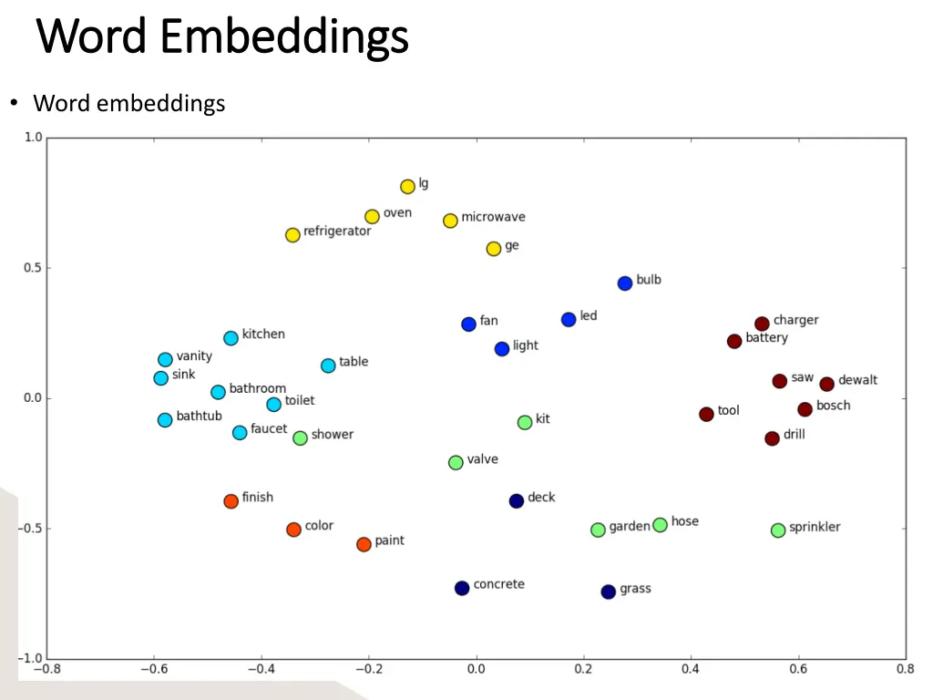 word word embeddings embeddings