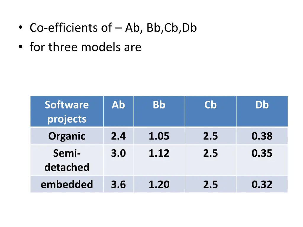 co efficients of ab bb cb db for three models are