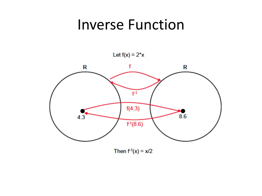 inverse function