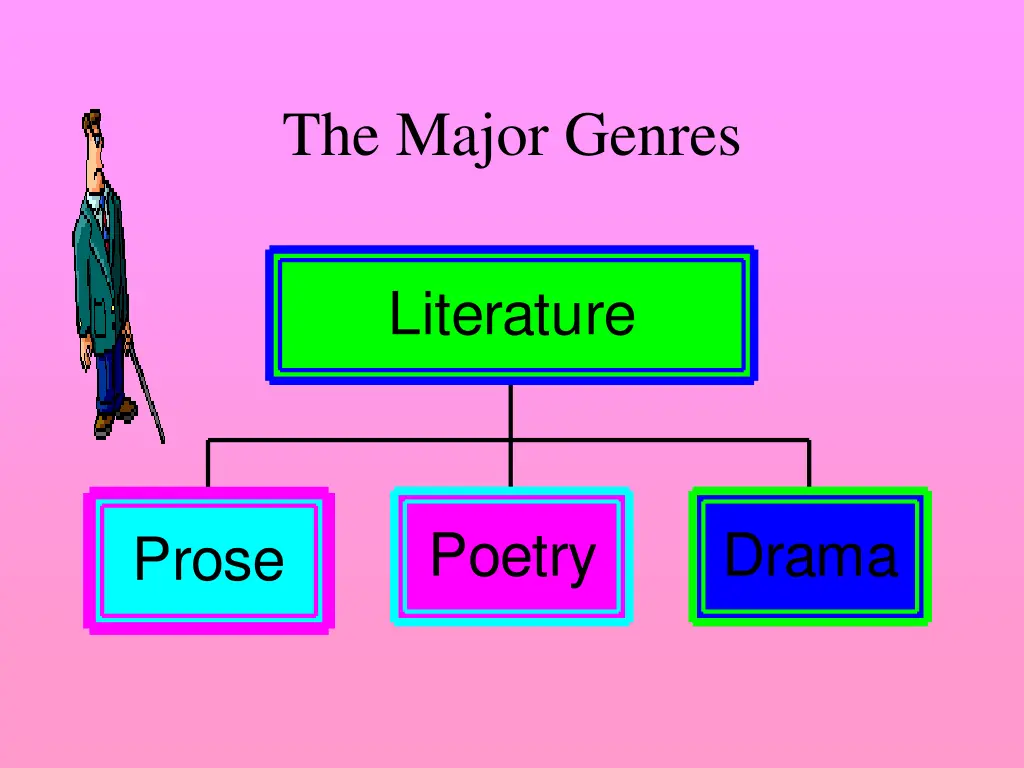 the major genres