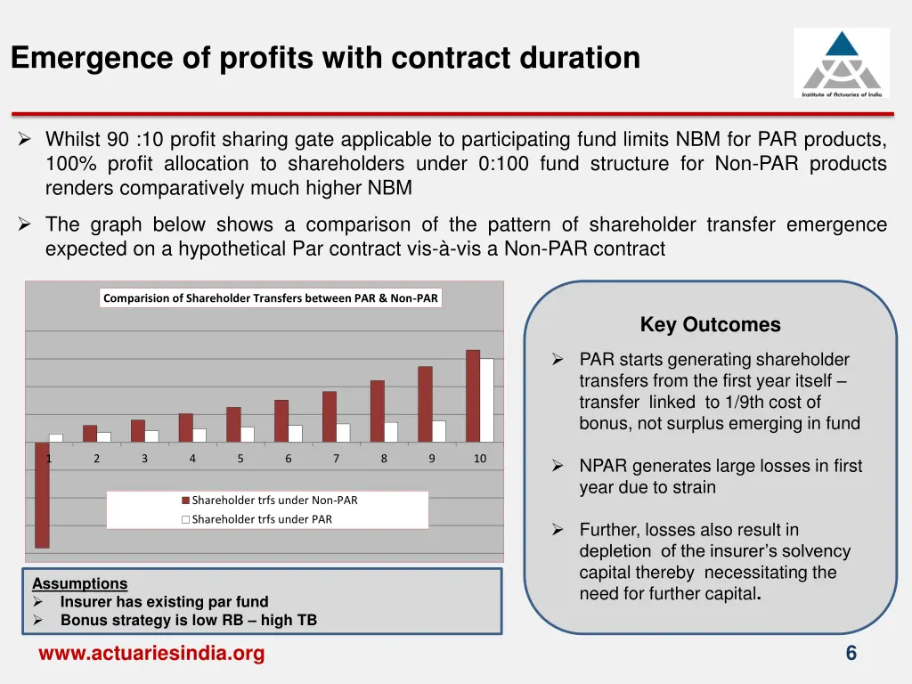 emergence of profits with contract duration