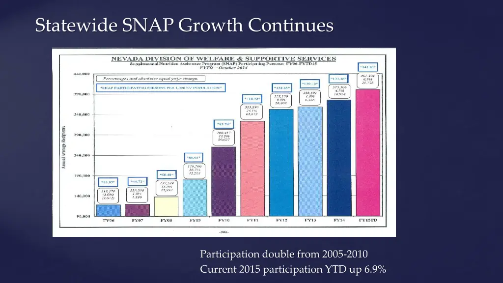 statewide snap growth continues