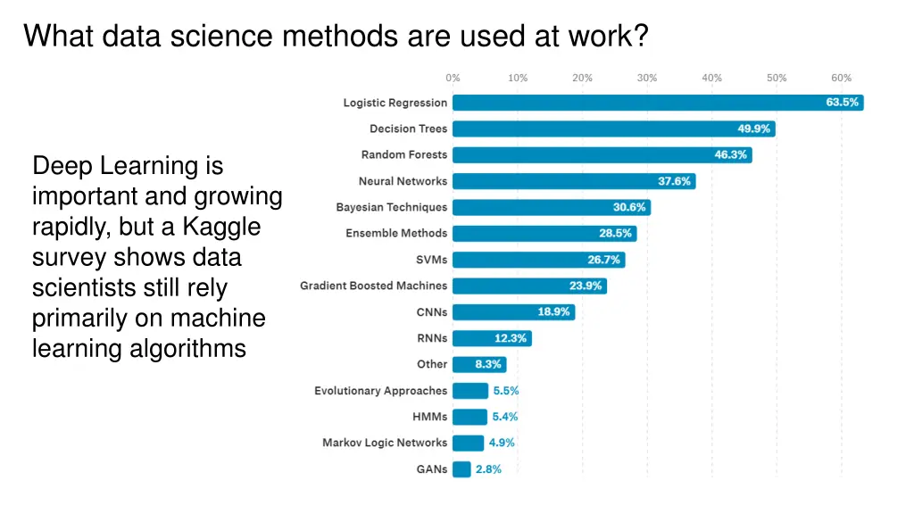 what data science methods are used at work