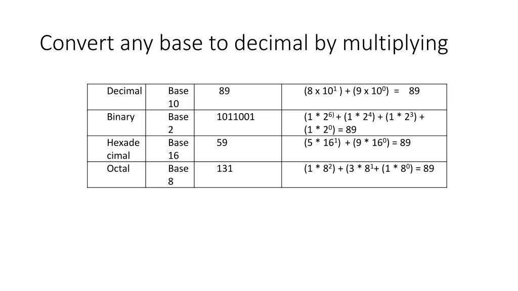 convert any base to decimal by multiplying