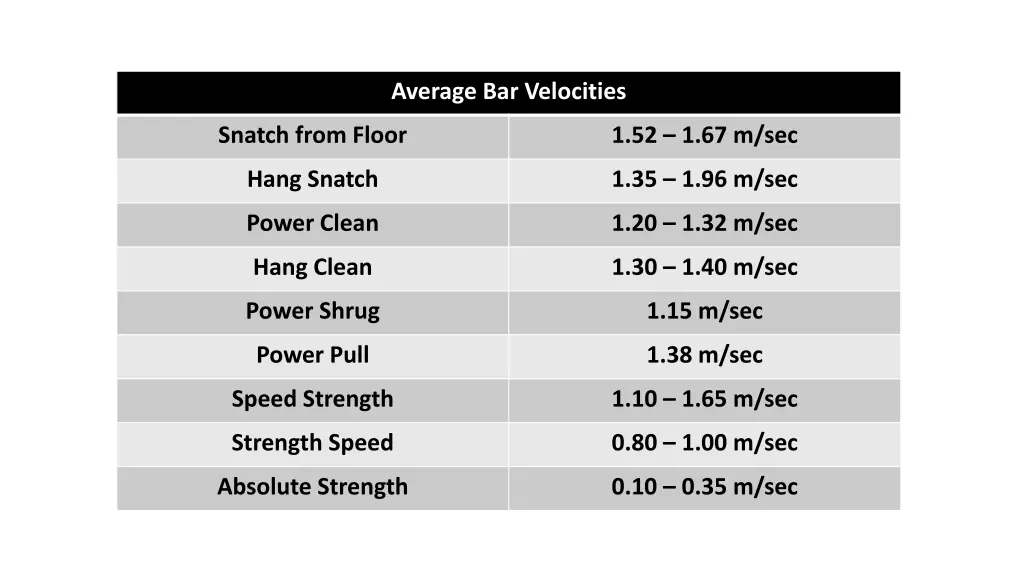 average bar velocities