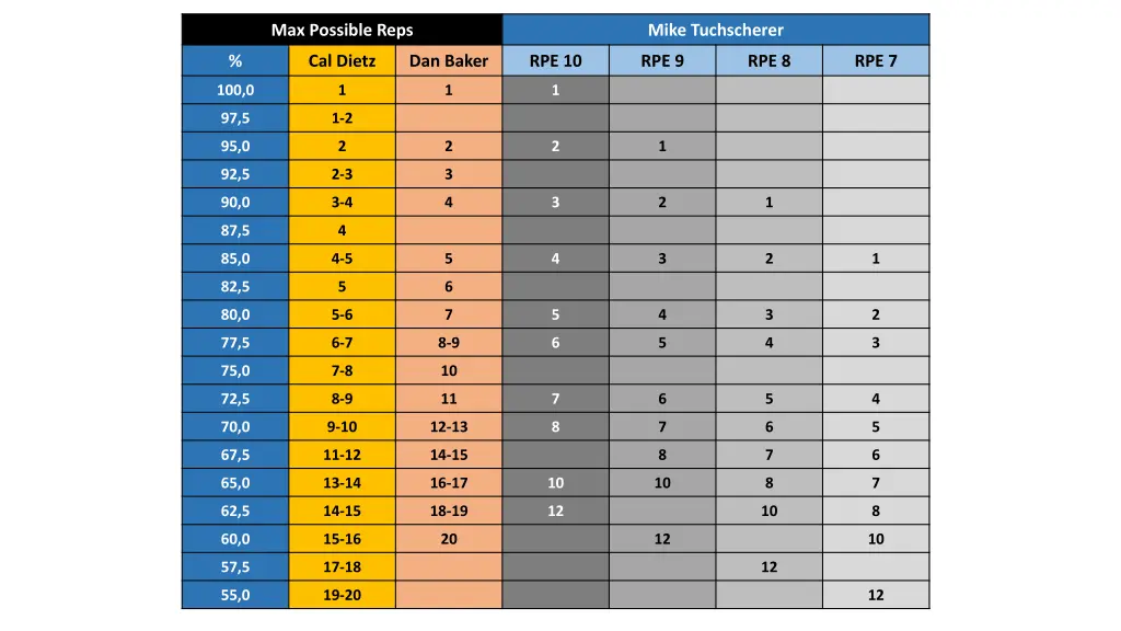 max possible reps