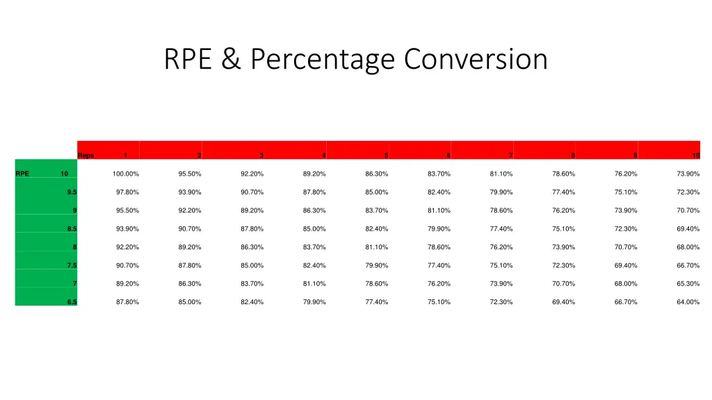 rpe percentage conversion