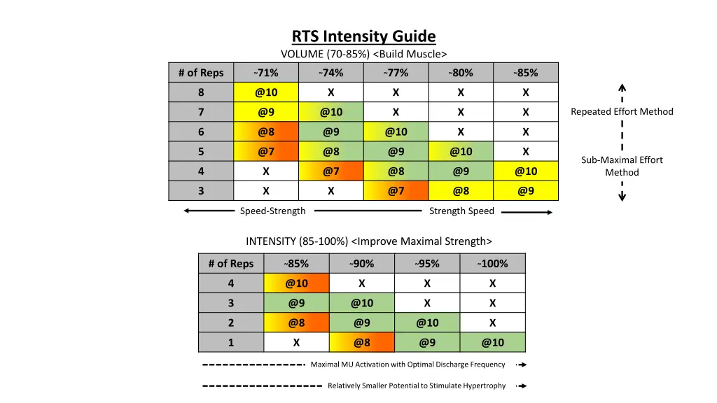 rts intensity guide volume 70 85 build muscle