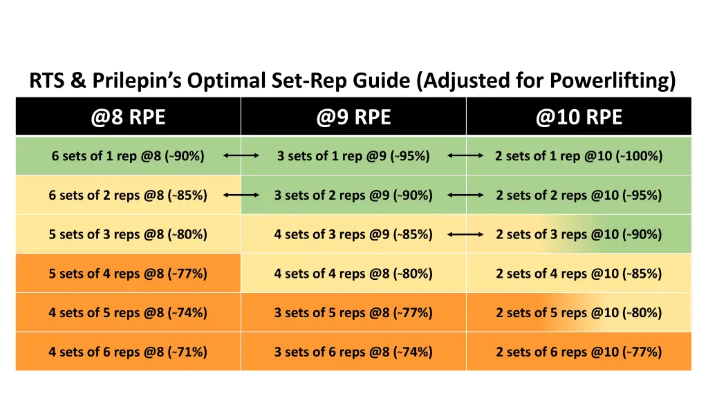 rts prilepin s optimal set rep guide adjusted