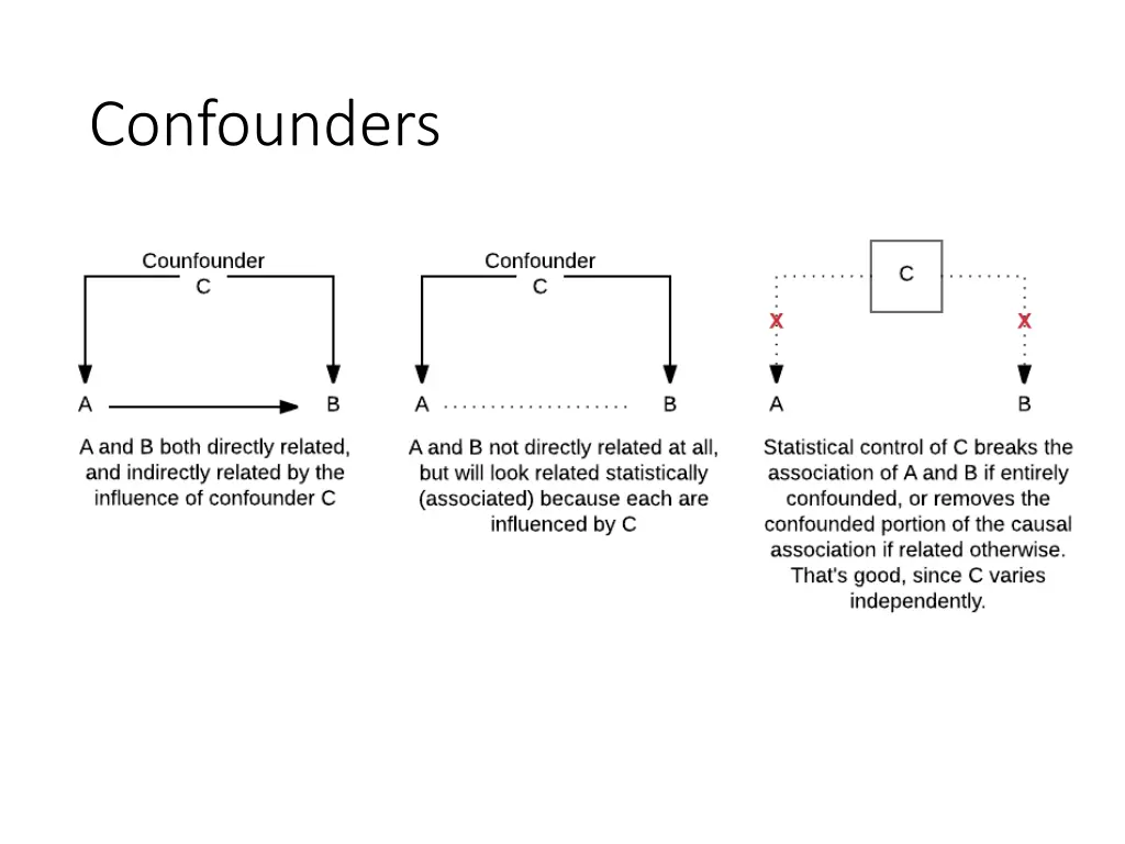 confounders