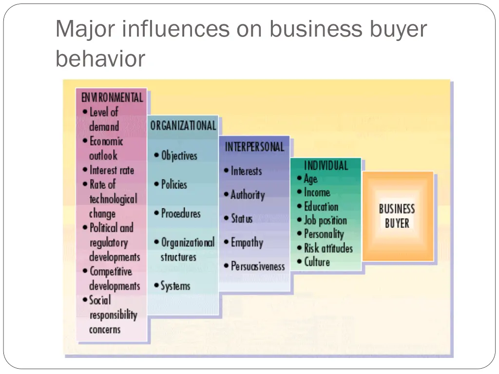 major influences on business buyer behavior