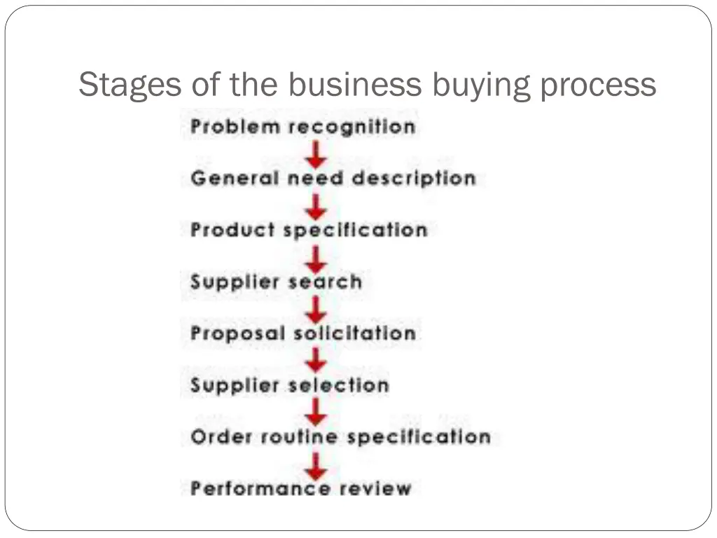 stages of the business buying process