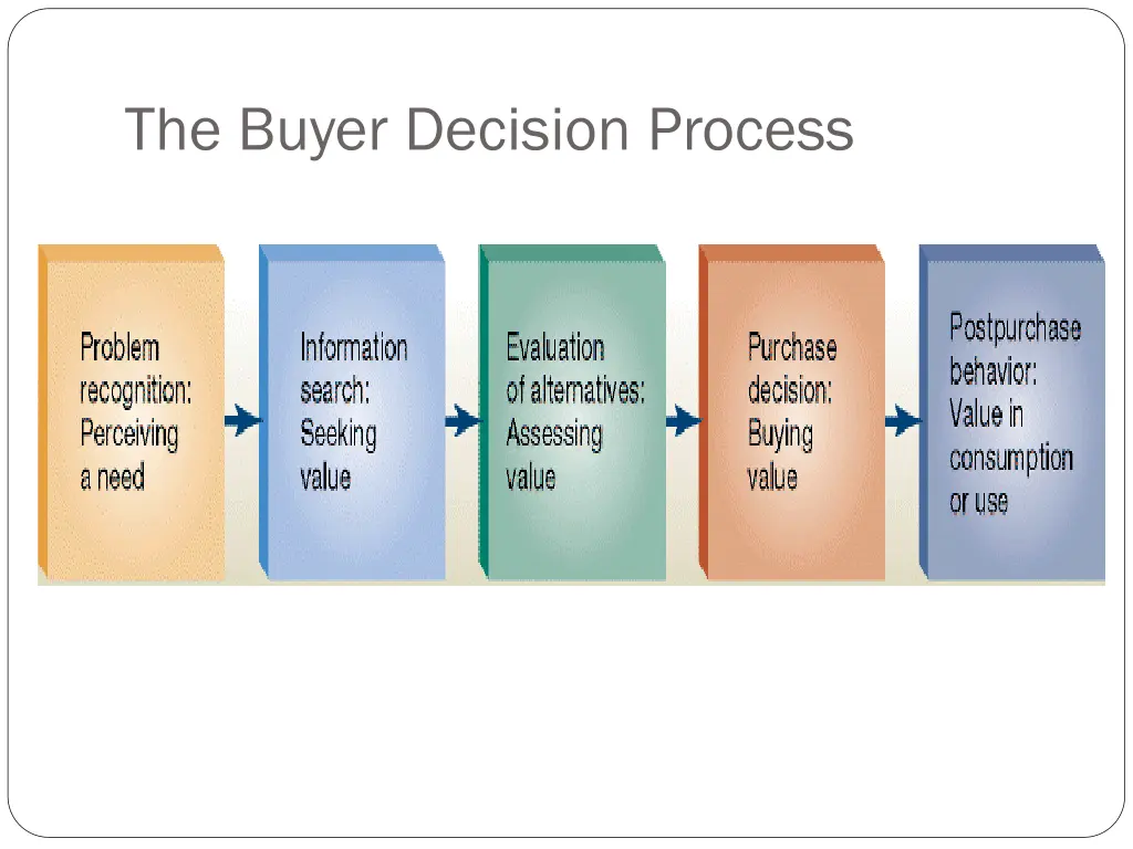 the buyer decision process