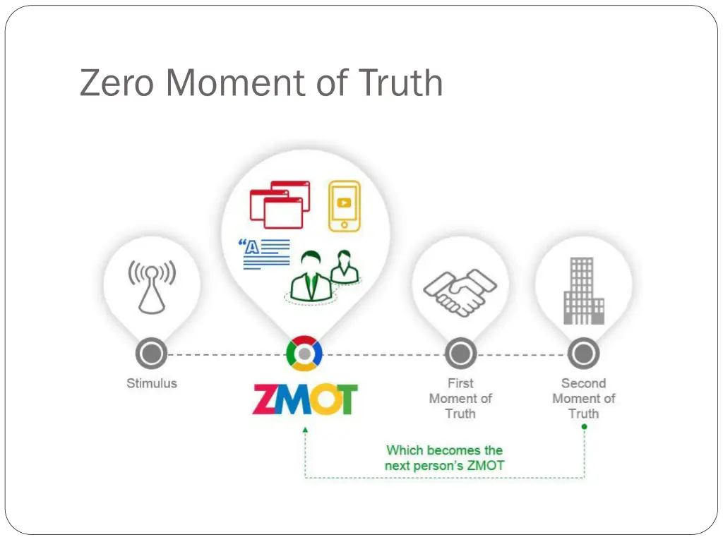 zero moment of truth