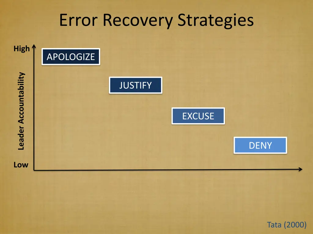 error recovery strategies