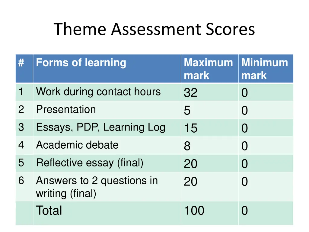 theme assessment scores