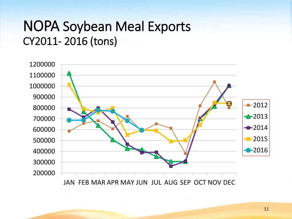 nopa nopa soybean meal exports soybean meal