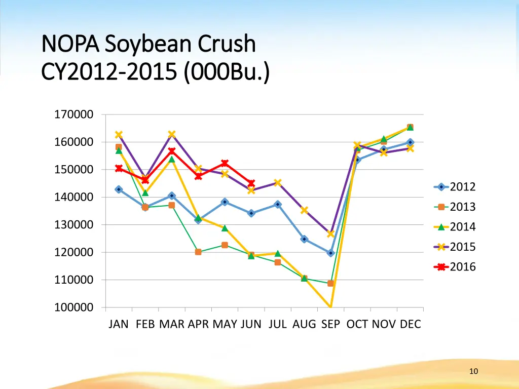 nopa soybean crush nopa soybean crush cy2012