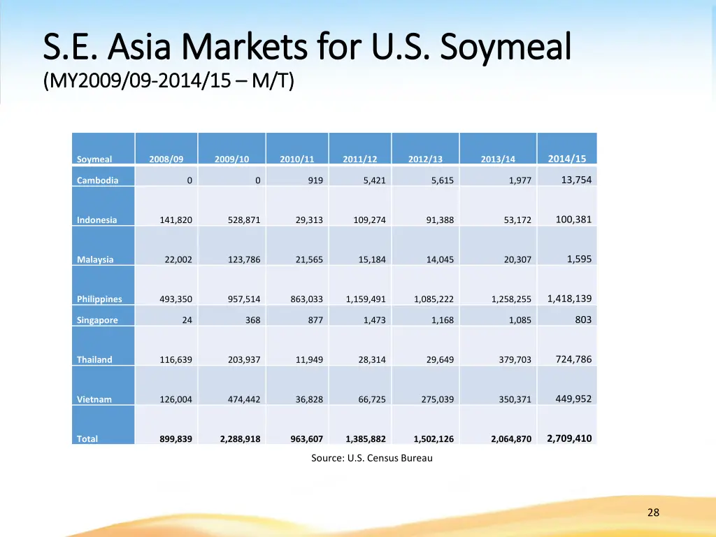 s e asia markets for u s s e asia markets