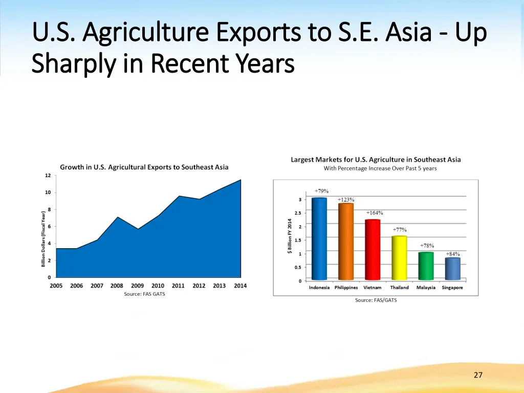 u s agriculture exports to s e asia