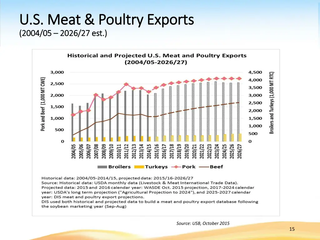 u s meat poultry exports u s meat poultry exports