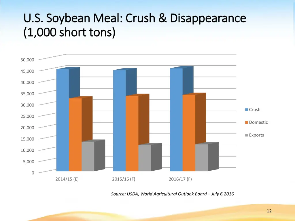 u s soybean meal crush disappearance u s soybean