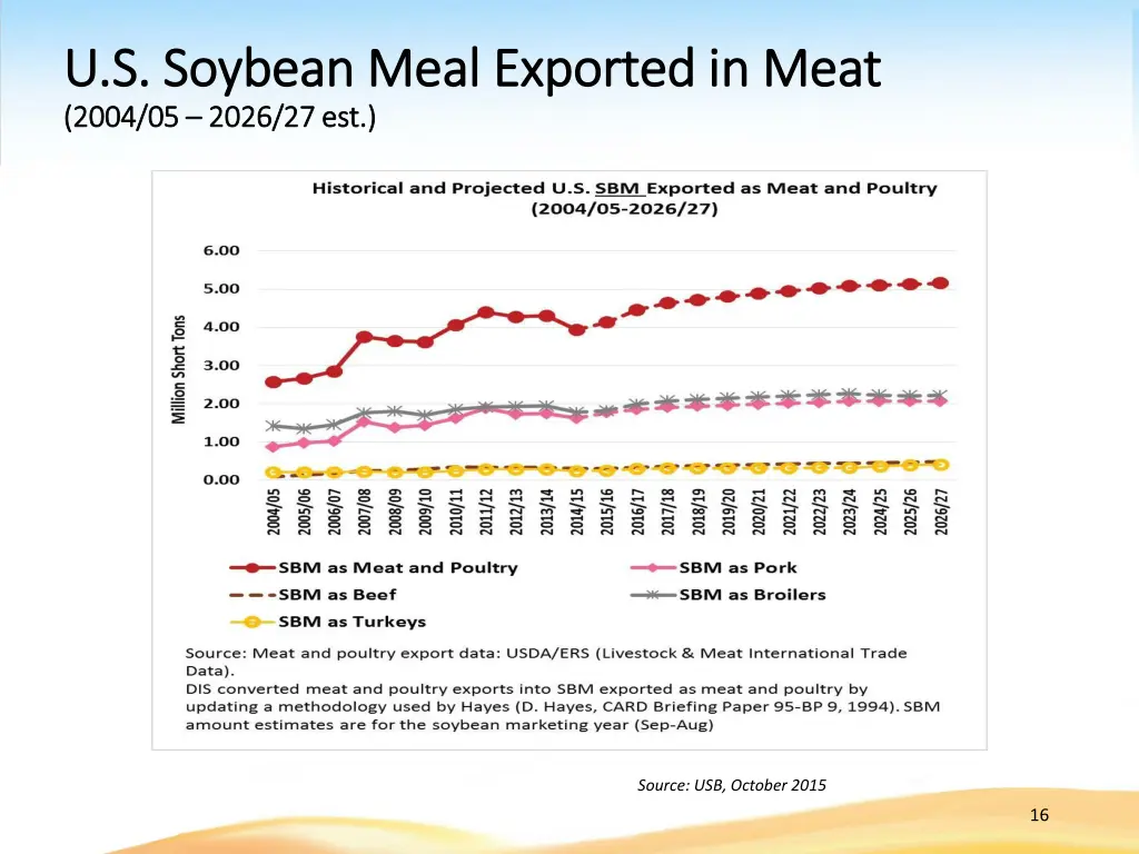 u s soybean meal exported in meat u s soybean