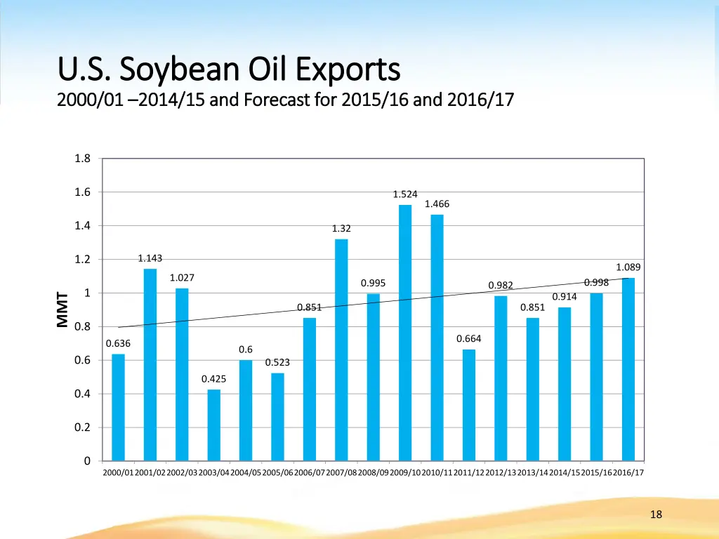 u s soybean oil exports u s soybean oil exports