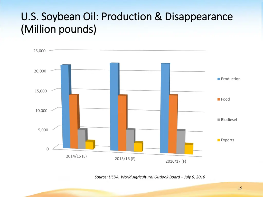 u s soybean oil production disappearance