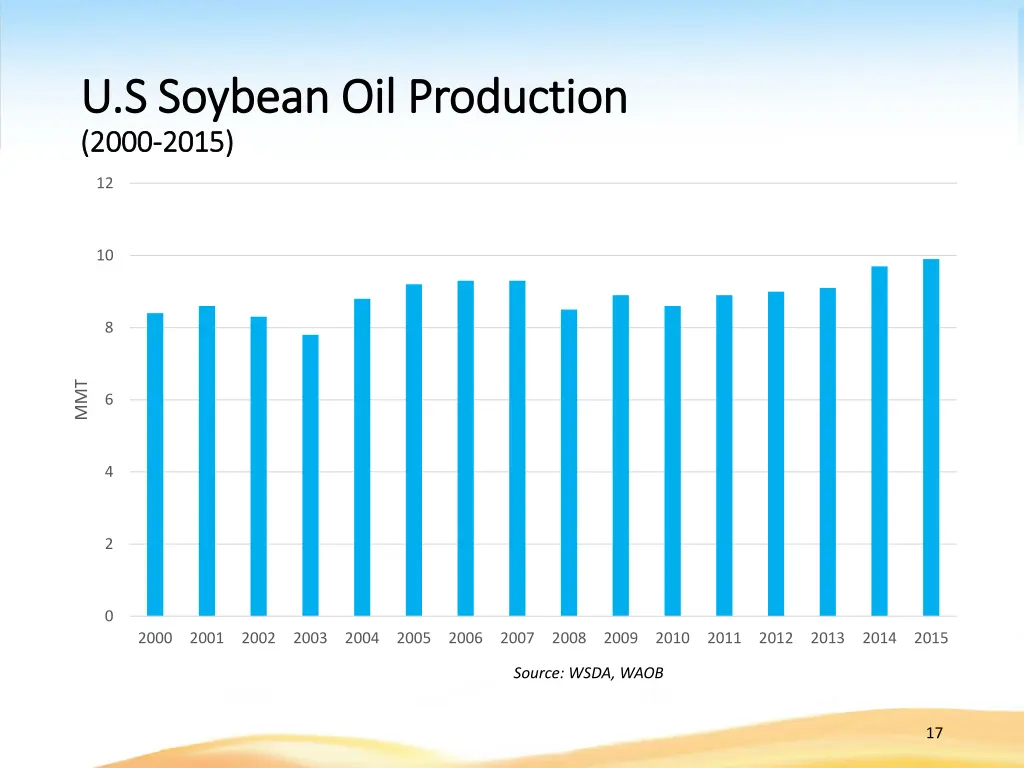 u s soybean oil production u s soybean