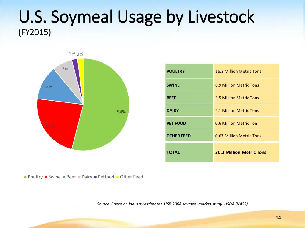 u s soymeal usage by livestock u s soymeal usage