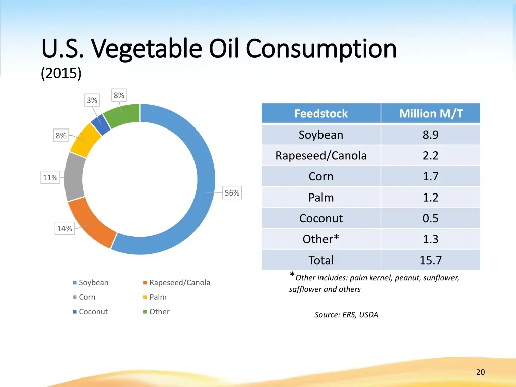 u s vegetable oil consumption u s vegetable