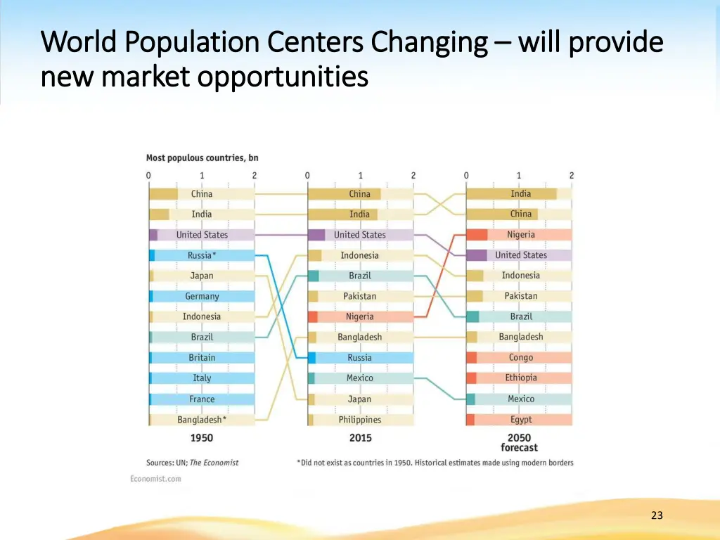 world population centers changing world