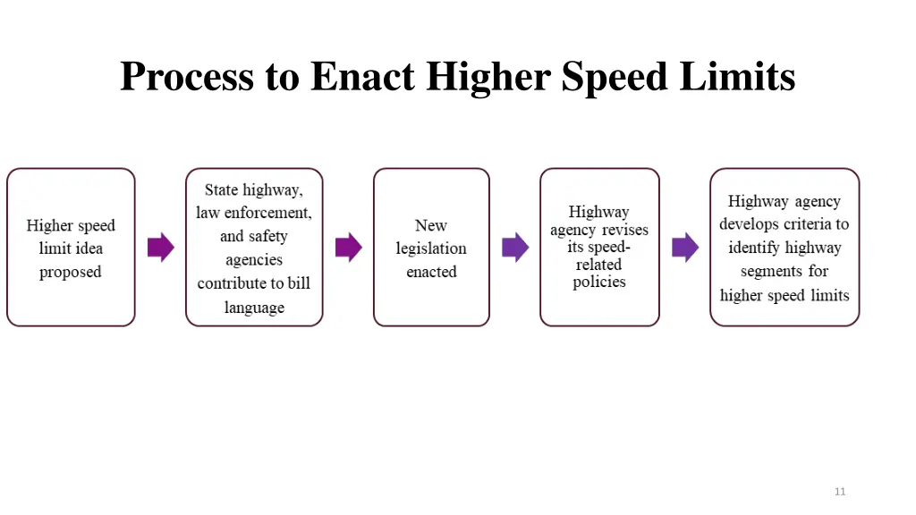 process to enact higher speed limits