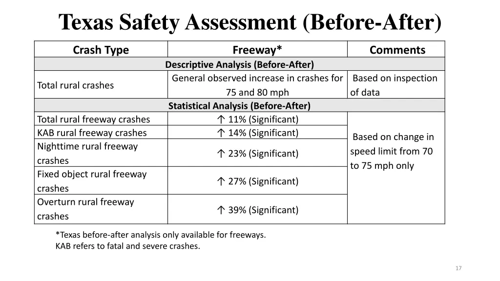 texas safety assessment before after