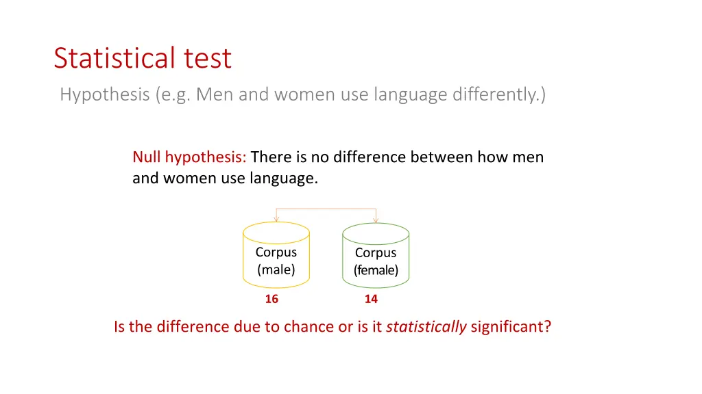 statistical test hypothesis e g men and women