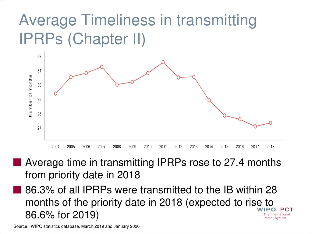 average timeliness in transmitting iprps chapter