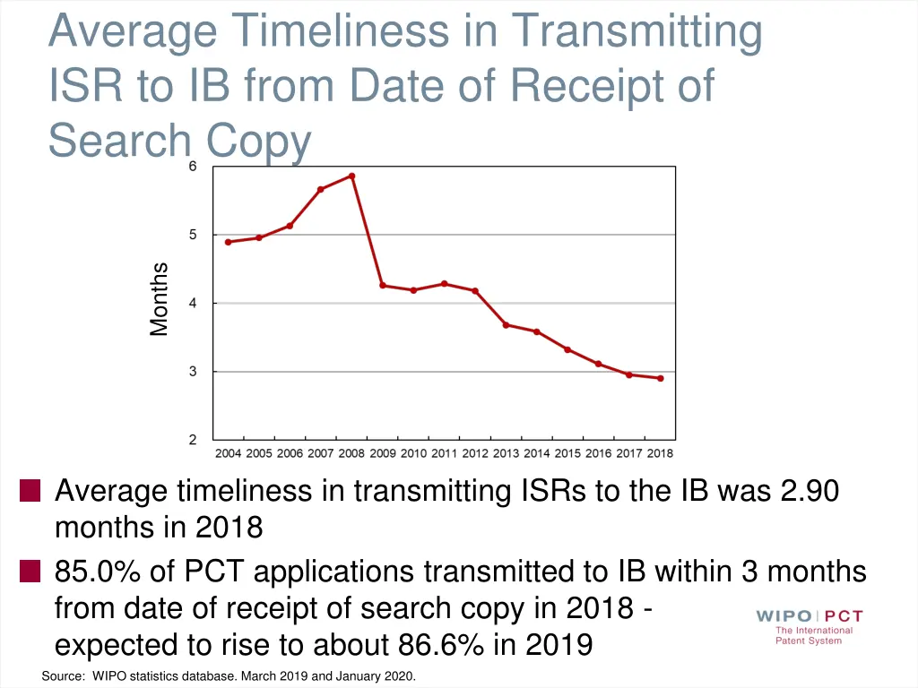 average timeliness in transmitting isr to ib from