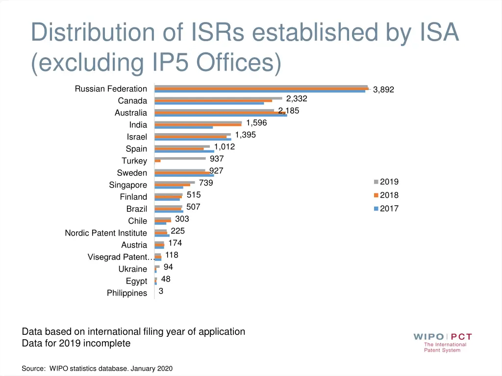 distribution of isrs established by isa excluding