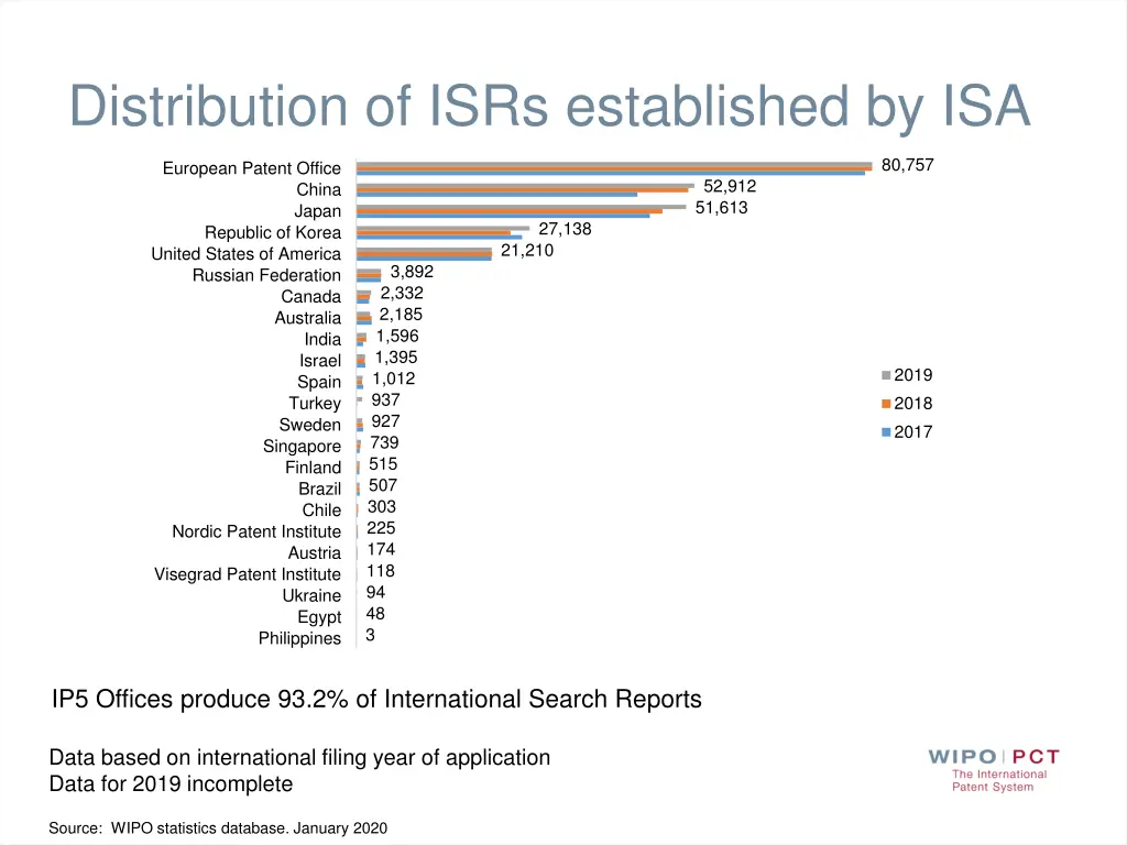 distribution of isrs established by isa