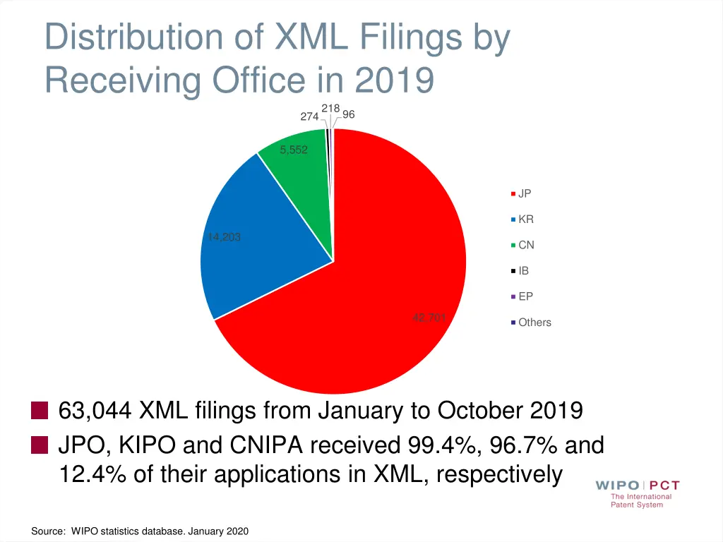 distribution of xml filings by receiving office