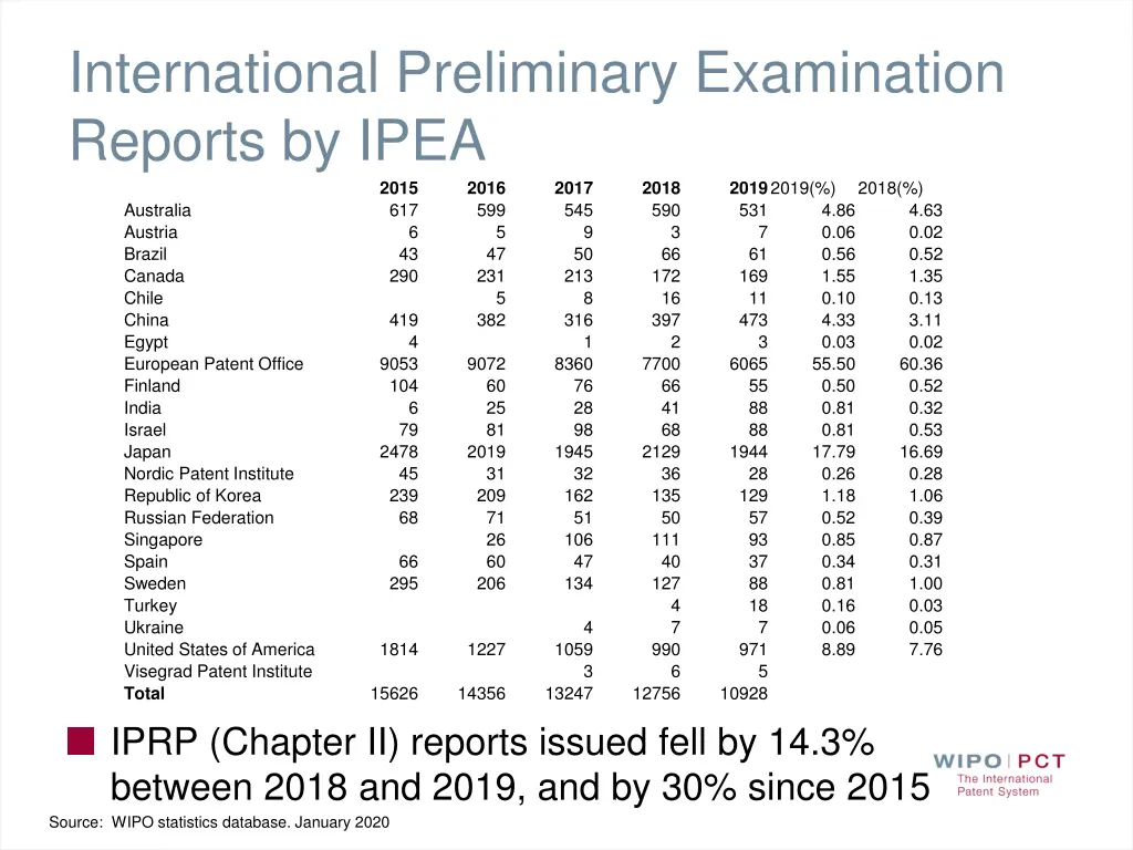 international preliminary examination reports