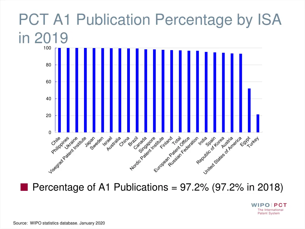 pct a1 publication percentage by isa in 2019 100