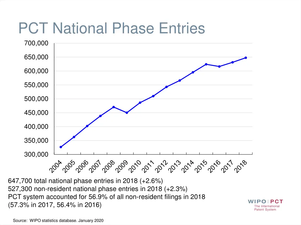 pct national phase entries 700 000