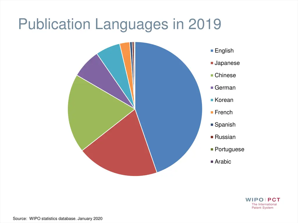 publication languages in 2019