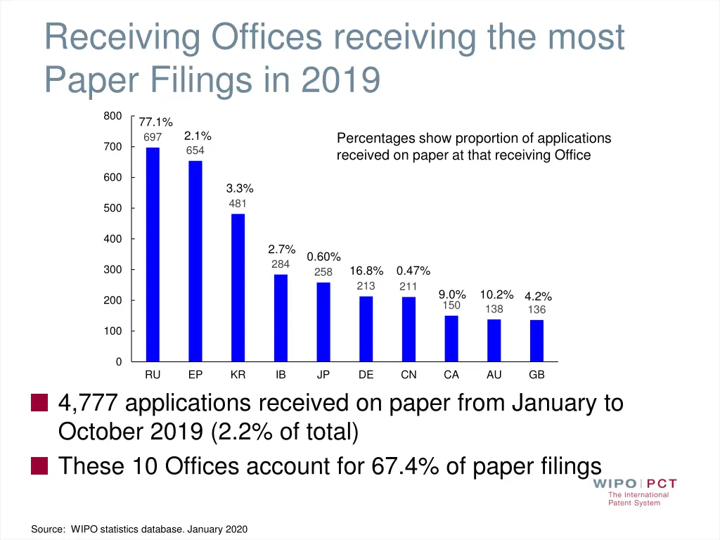 receiving offices receiving the most paper